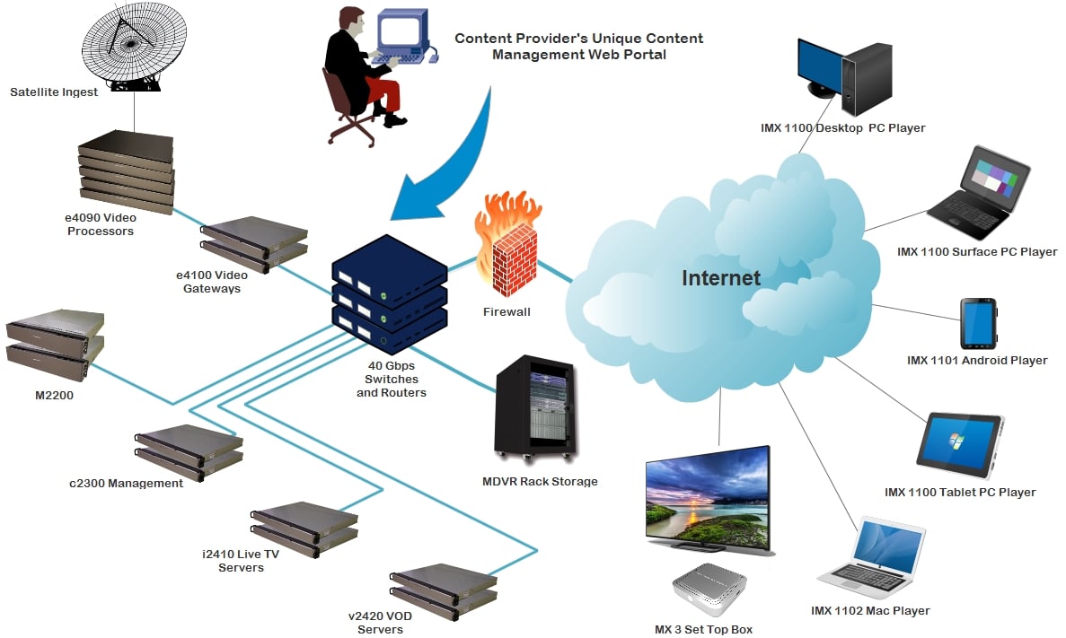 VOD IPTV Server