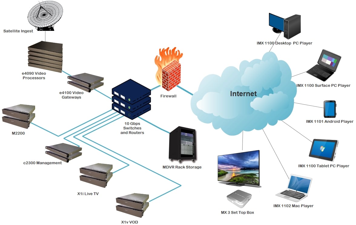 Cloud IPTV Network DVR-Storage Solution