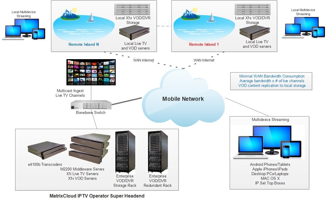 Канал сервера. Сервер IPTV. Middleware сервер. Видеосервер IPTV. Сервер IPTV своими руками.