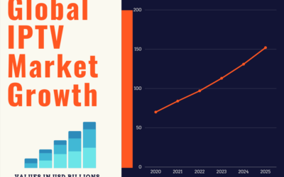 IPTV Market Report: Trends, Growth and Forecast